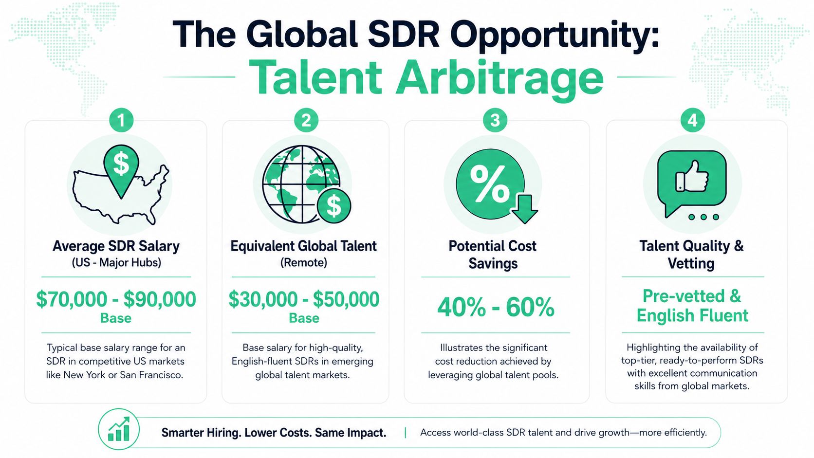 An infographic showing the cost savings of hiring remote global sales development representatives versus US-based talent.